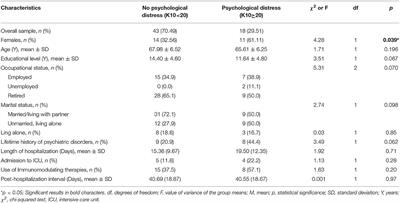 Psychological Distress After Covid-19 Recovery: Reciprocal Effects With Temperament and Emotional Dysregulation. An Exploratory Study of Patients Over 60 Years of Age Assessed in a Post-acute Care Service